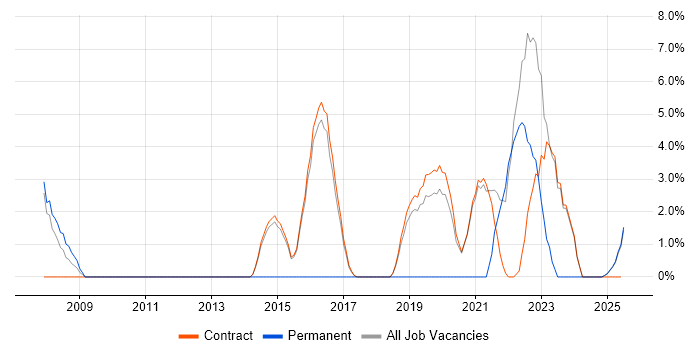 Job vacancy trend for Python in Renfrewshire Job vacancy trend for Python in Renfrewshire