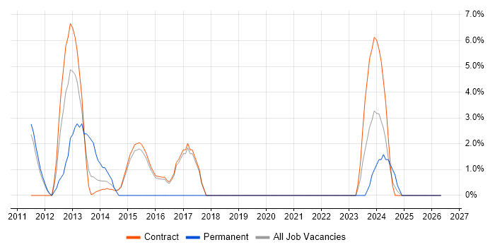 QMS job vacancy trend in Renfrewshire