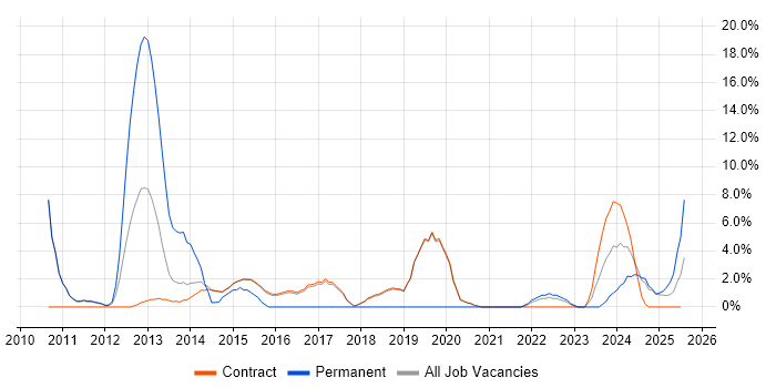 Job vacancy trend for Quality Management in Renfrewshire Job vacancy trend for Quality Management in Renfrewshire