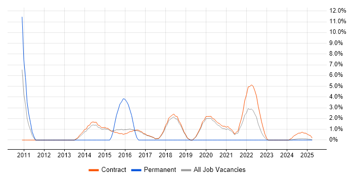 Job vacancy trend for Red Hat Enterprise Linux in Renfrewshire Job vacancy trend for Red Hat Enterprise Linux in Renfrewshire