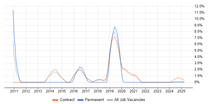 Job vacancy trend for Red Hat in Renfrewshire Job vacancy trend for Red Hat in Renfrewshire