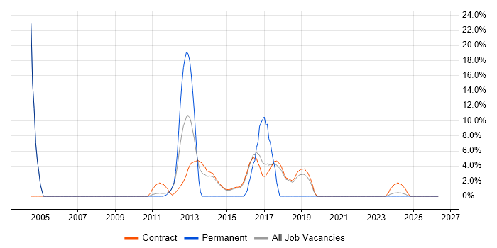 Release Management job vacancy trend in Renfrewshire