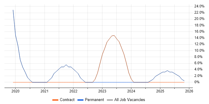 Azure job vacancy trend in Renfrew