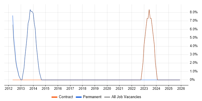 Cisco job vacancy trend in Renfrew