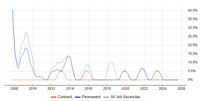 Microsoft job vacancy trend in Renfrew