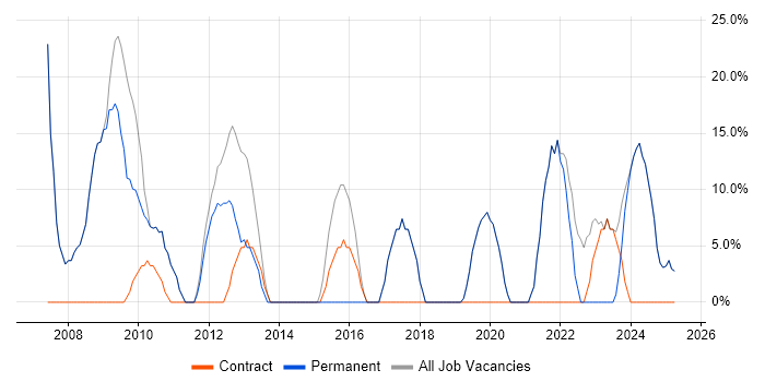 Job vacancy trend for Social Skills in Renfrew Job vacancy trend for Social Skills in Renfrew
