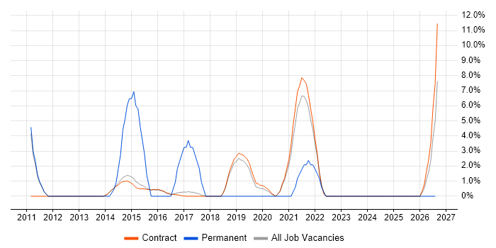 Root Cause Analysis job vacancy trend in Renfrewshire