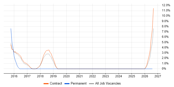 Runbook job vacancy trend in Renfrewshire