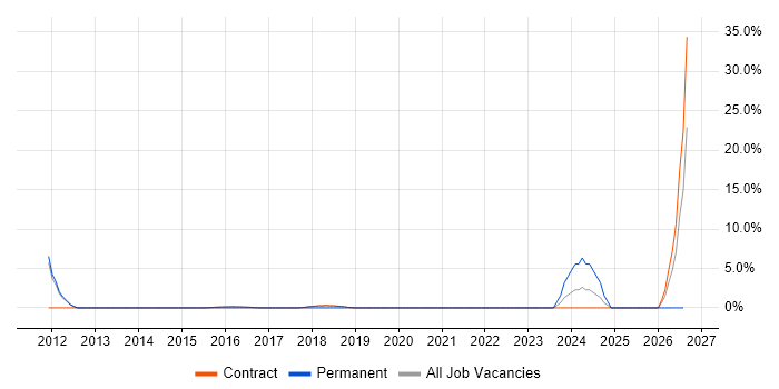 Salesforce job vacancy trend in Renfrewshire