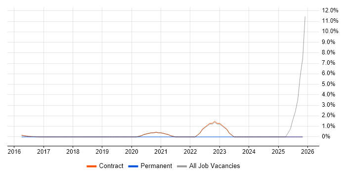 SC Cleared Deployment Engineer job vacancy trend in Renfrewshire