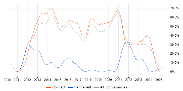 Job vacancy trend for SC Cleared in Renfrewshire Job vacancy trend for SC Cleared in Renfrewshire