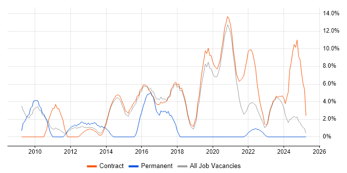 Job vacancy trend for SCCM in Renfrewshire Job vacancy trend for SCCM in Renfrewshire