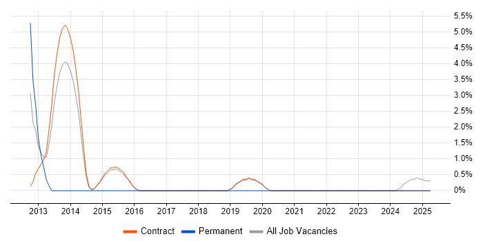 Job vacancy trend for Security Architect in Renfrewshire Job vacancy trend for Security Architect in Renfrewshire