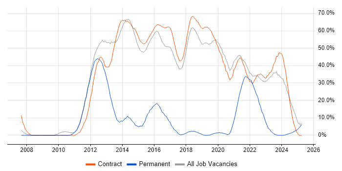 Job vacancy trend for Security Cleared in Renfrewshire Job vacancy trend for Security Cleared in Renfrewshire