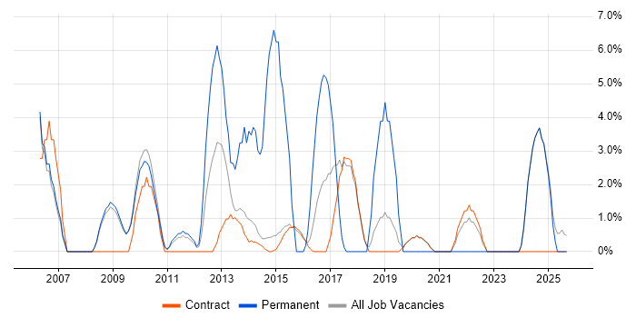 Senior Analyst job vacancy trend in Renfrewshire