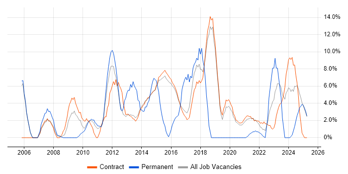 Job vacancy trend for Service Delivery in Renfrewshire Job vacancy trend for Service Delivery in Renfrewshire