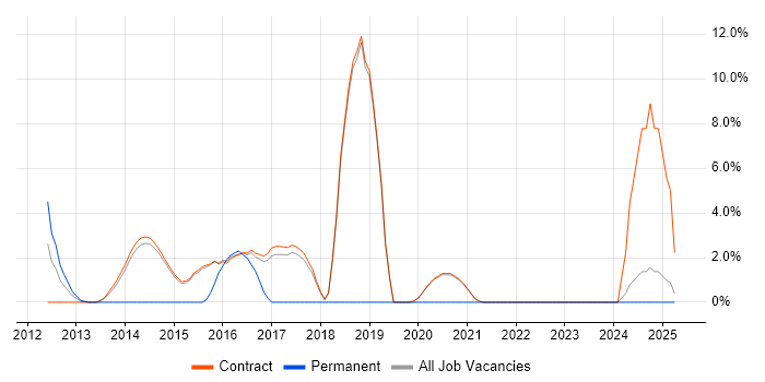 Job vacancy trend for Service Design in Renfrewshire Job vacancy trend for Service Design in Renfrewshire