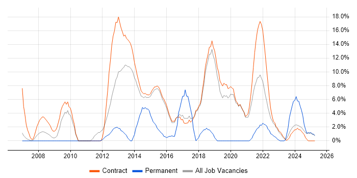 Job vacancy trend for Service Management in Renfrewshire Job vacancy trend for Service Management in Renfrewshire
