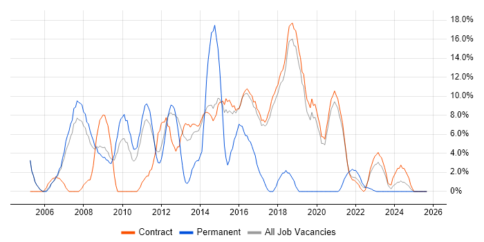 SharePoint job vacancy trend in Renfrewshire