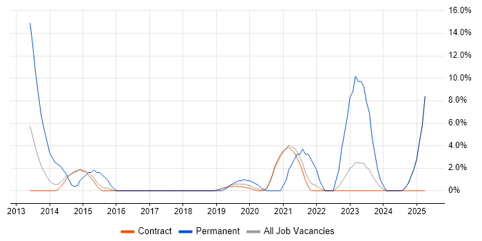 Job vacancy trend for SIEM in Renfrewshire Job vacancy trend for SIEM in Renfrewshire