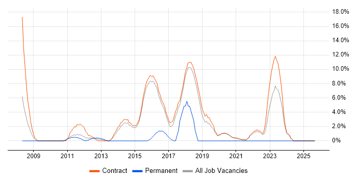 Six Sigma job vacancy trend in Renfrewshire