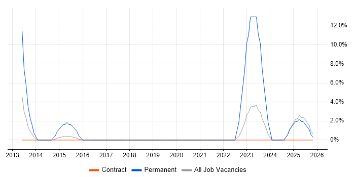 SOC Analyst job vacancy trend in Renfrewshire