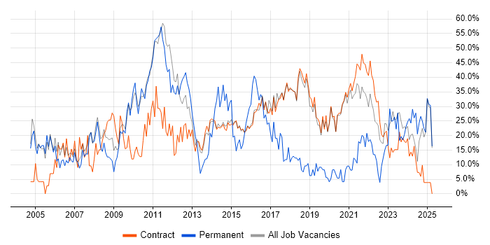 Job vacancy trend for Social Skills in Renfrewshire Job vacancy trend for Social Skills in Renfrewshire