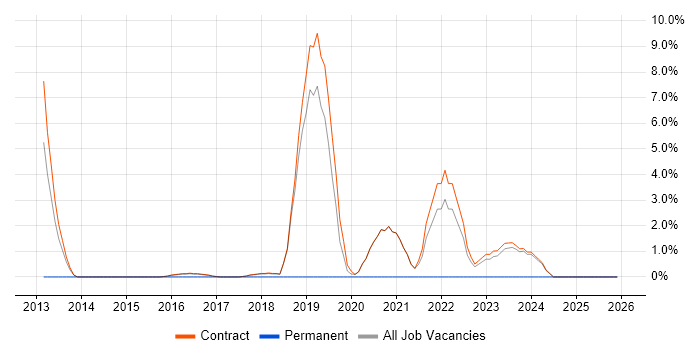 Software Deployment job vacancy trend in Renfrewshire
