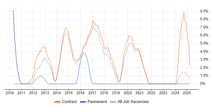 Job vacancy trend for Software Distribution in Renfrewshire