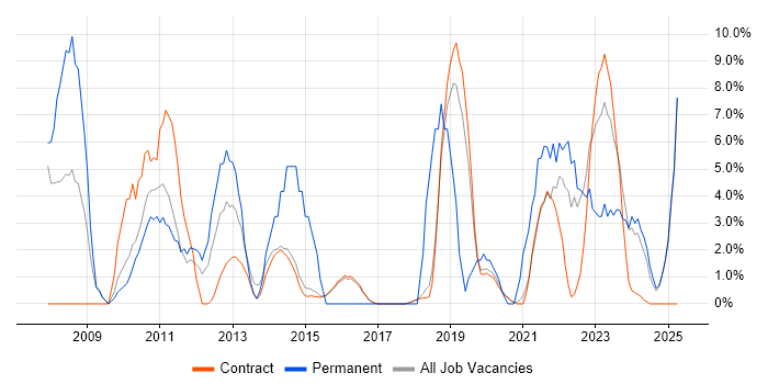 Job vacancy trend for Software Engineering in Renfrewshire Job vacancy trend for Software Engineering in Renfrewshire