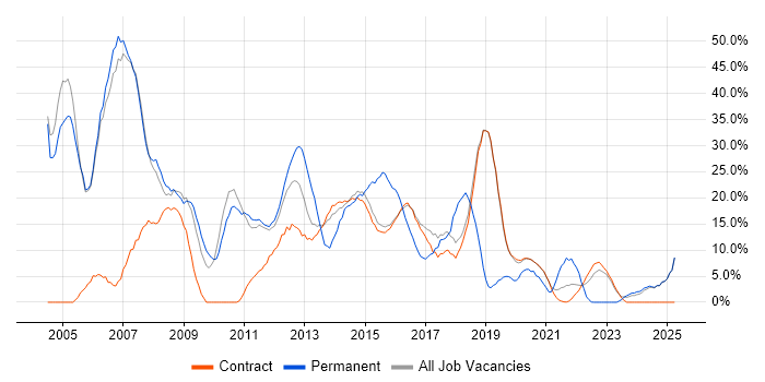 Job vacancy trend for SQL Server in Renfrewshire Job vacancy trend for SQL Server in Renfrewshire