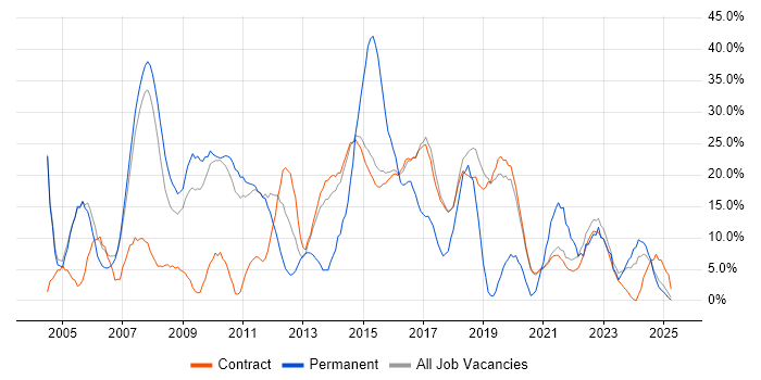 Job vacancy trend for SQL in Renfrewshire Job vacancy trend for SQL in Renfrewshire