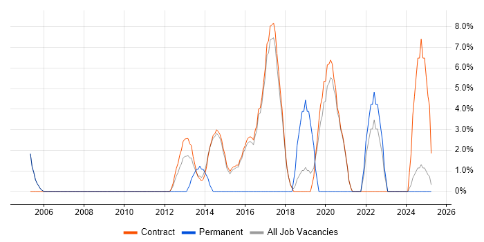 Job vacancy trend for SSL in Renfrewshire