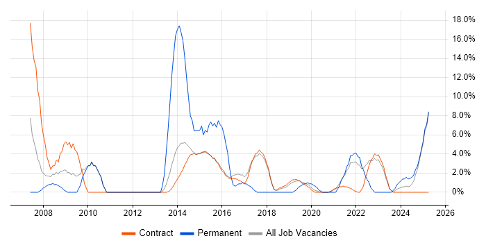 Job vacancy trend for Stakeholder Management in Renfrewshire Job vacancy trend for Stakeholder Management in Renfrewshire