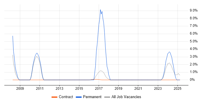 Job vacancy trend for Strategic Planning in Renfrewshire Job vacancy trend for Strategic Planning in Renfrewshire