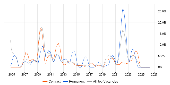 Support Analyst job vacancy trend in Renfrewshire