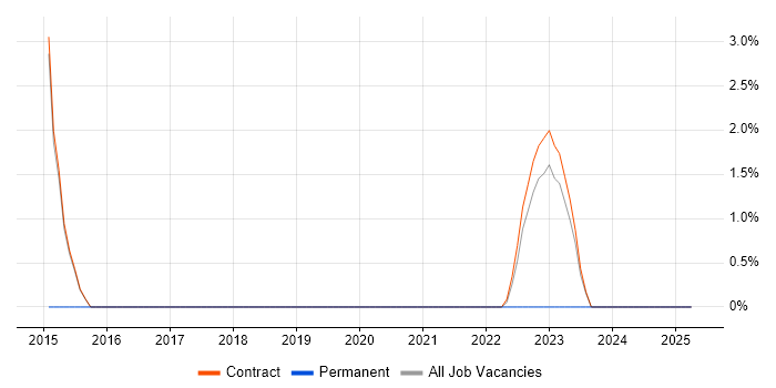 Job vacancy trend for Systems Engineering in Renfrewshire Job vacancy trend for Systems Engineering in Renfrewshire