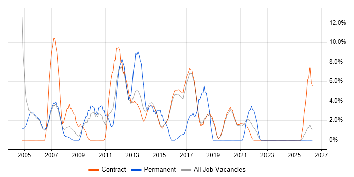 TCP/IP job vacancy trend in Renfrewshire