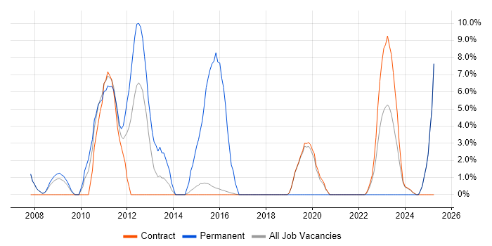 Job vacancy trend for TDD in Renfrewshire Job vacancy trend for TDD in Renfrewshire