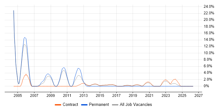 Technical Architect job vacancy trend in Renfrewshire