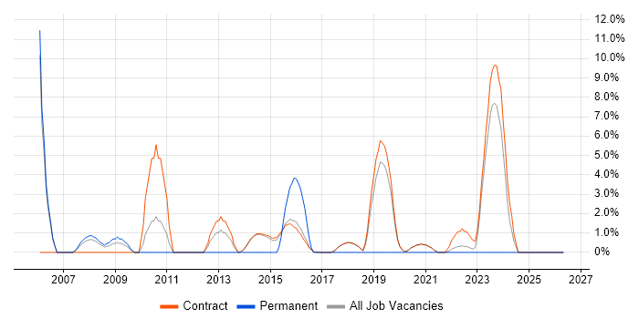 Technical Consultant job vacancy trend in Renfrewshire