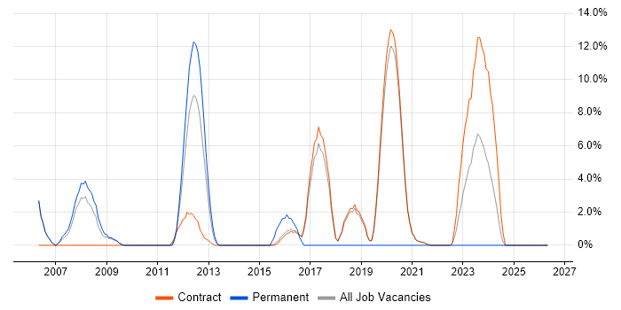 Terminal Services job vacancy trend in Renfrewshire
