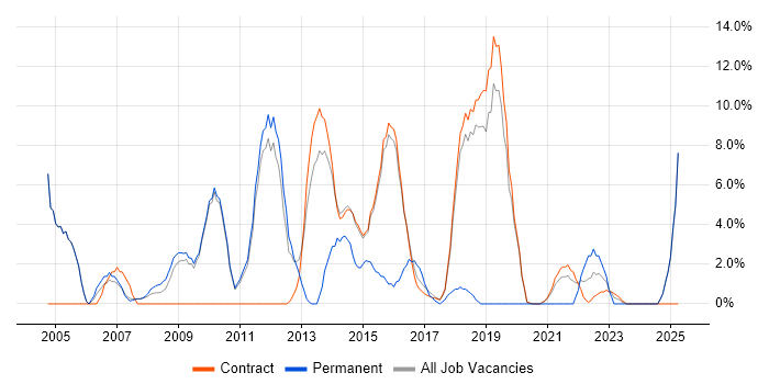 Job vacancy trend for Test Automation in Renfrewshire Job vacancy trend for Test Automation in Renfrewshire