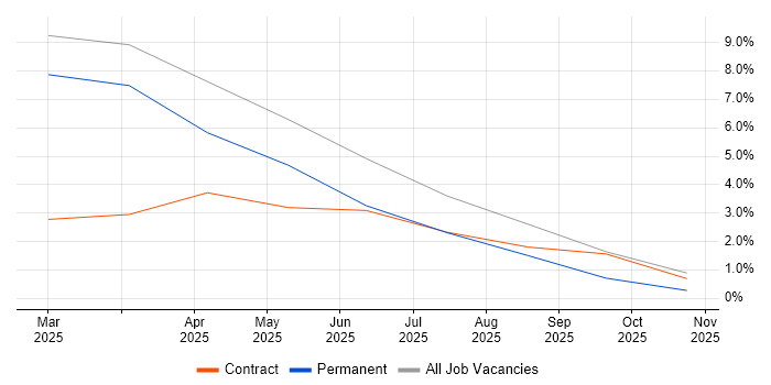 Threat Analysis job vacancy trend in Renfrewshire