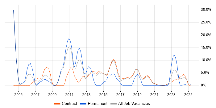 Job vacancy trend for Unix in Renfrewshire Job vacancy trend for Unix in Renfrewshire