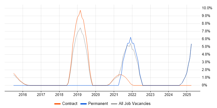 Job vacancy trend for Use Case in Renfrewshire Job vacancy trend for Use Case in Renfrewshire