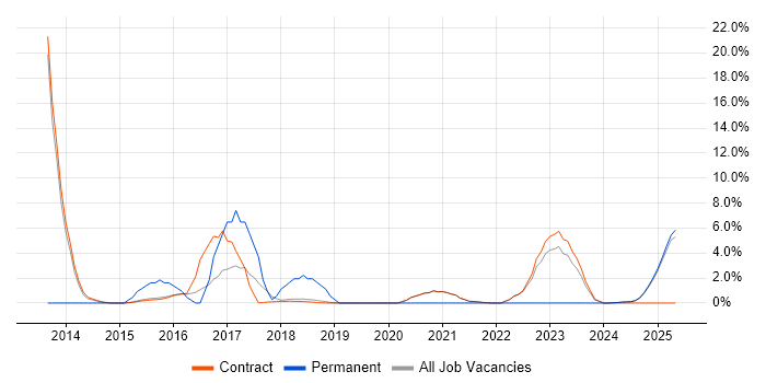 Job vacancy trend for User Experience in Renfrewshire Job vacancy trend for User Experience in Renfrewshire