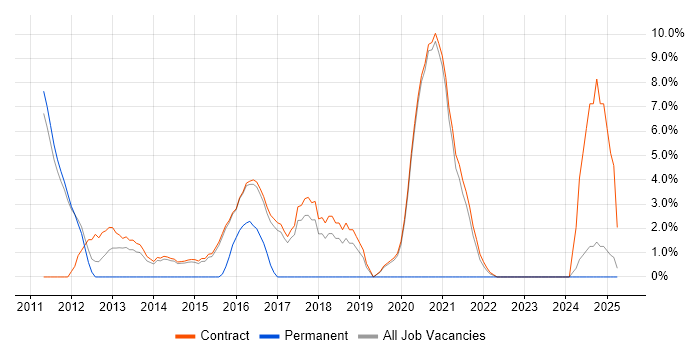 Job vacancy trend for Virtual Environments in Renfrewshire Job vacancy trend for Virtual Environments in Renfrewshire