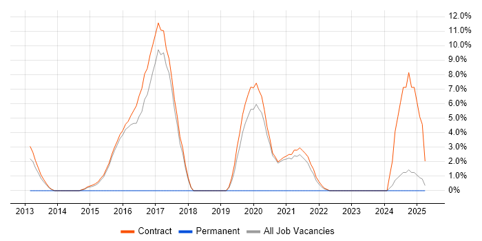Job vacancy trend for Virtual Infrastructure in Renfrewshire