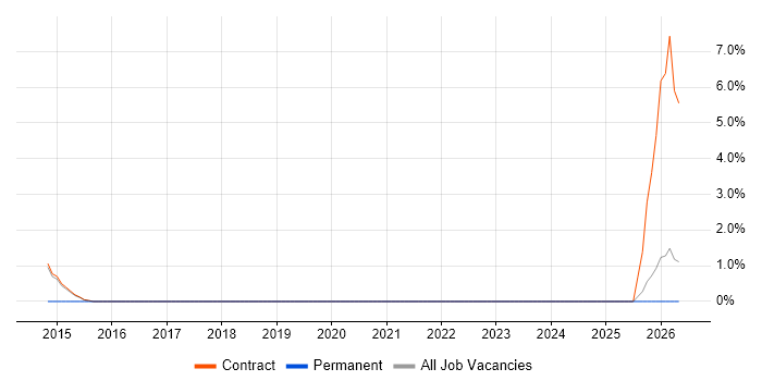 VMware Consultant job vacancy trend in Renfrewshire